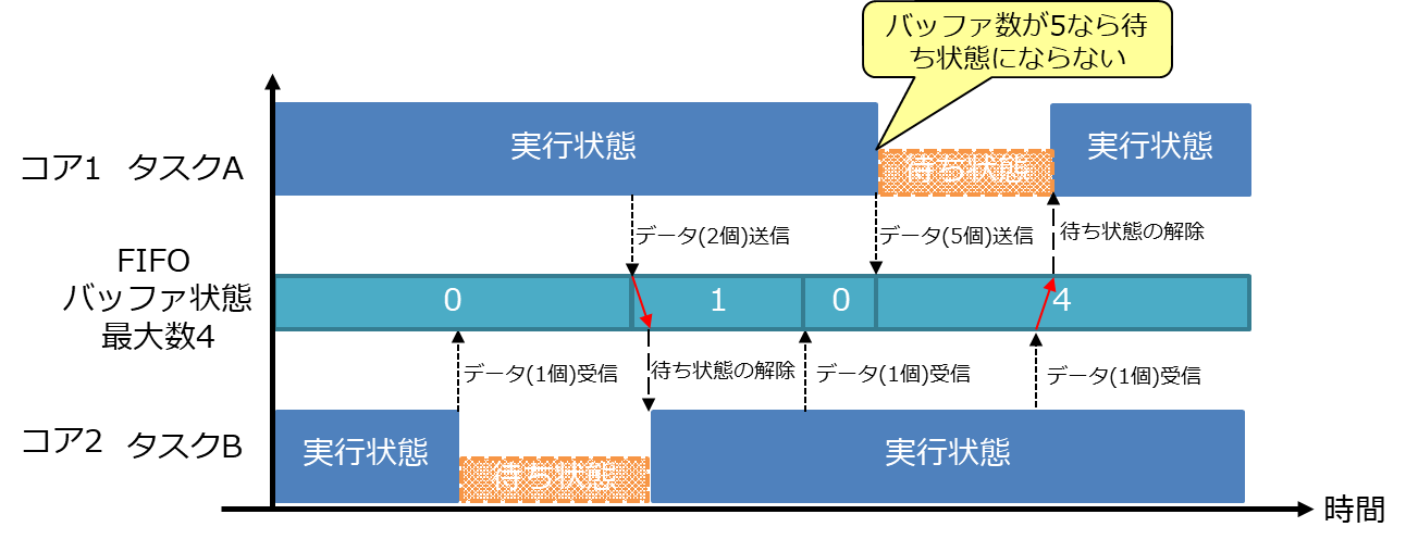 図 18: FIFOの可視化